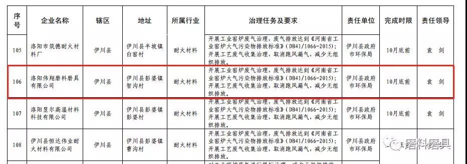 洛阳磨料磨具、刚玉等行业大气污染治理方案出炉，部分磨企限制10月底实现达标排放