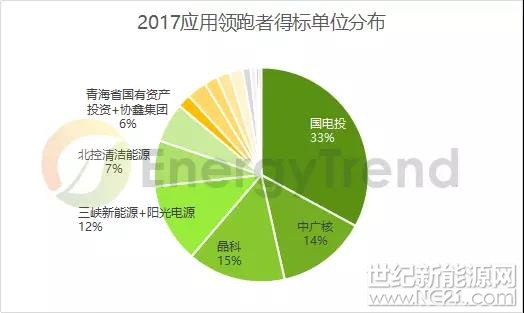 2017年度光伏领跑者基地分析：单晶超过80% 双面技术占比约50%