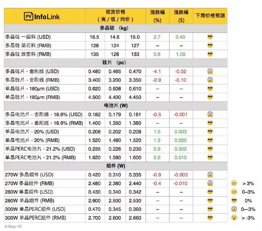 光伏价格：多晶需求弱 多晶硅片跌幅加剧