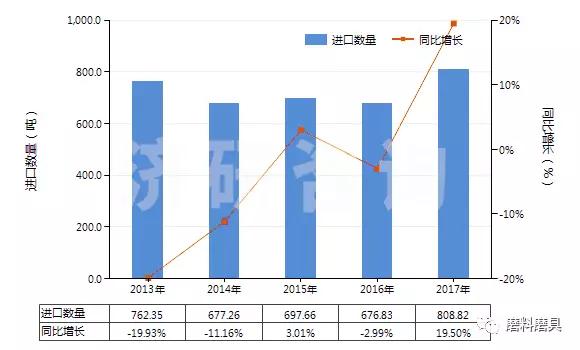 2013-2017年棕刚玉进出口贸易总额及发展趋势