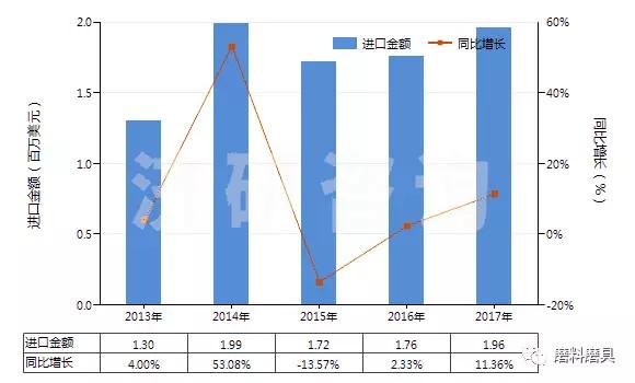 2013-2017年棕刚玉进出口贸易总额及发展趋势