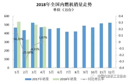 2018年4月内燃机行业市场综述