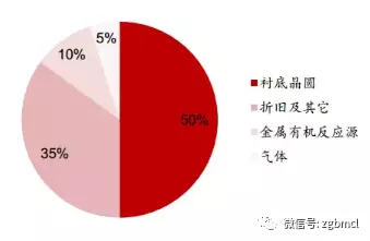 2018年LED芯片行业的发展趋势