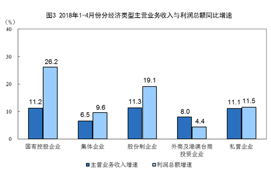 2018年1-4月全国规模以上工业企业利润增长15%