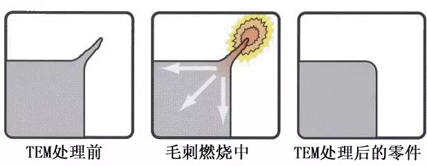 几种先进去毛刺工艺介绍