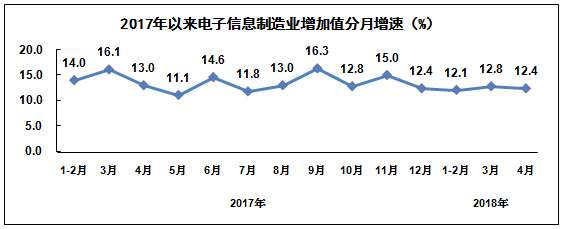 数据：2018年1－4月电子信息制造业运行情况