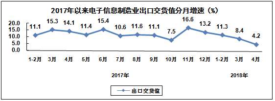 数据：2018年1－4月电子信息制造业运行情况