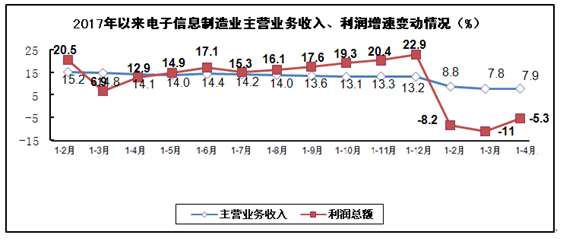 数据：2018年1－4月电子信息制造业运行情况