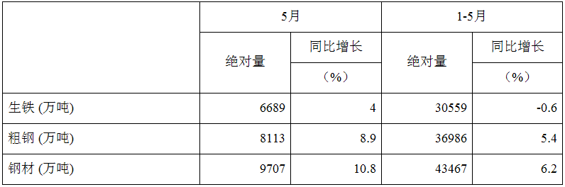 2018年5月全国粗钢产量同比增长8.9%