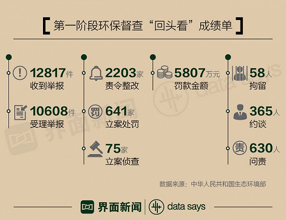 环保督查“回头看” 罚款总额5807万 河南被约谈问责最多