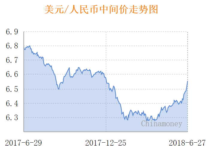 人民币中间价“六连跌”：下调389点，降幅创一年半最大