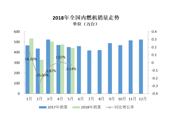 2018年5月内燃机行业市场综述