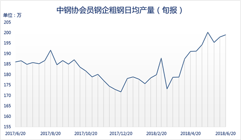 6月中旬粗钢产量再度回升至历史次高位