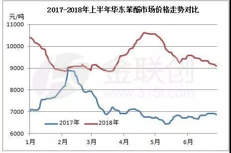 2018年上半年国内苯酚市场回顾及展望