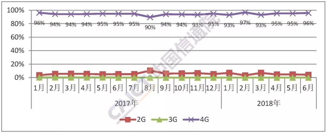 6月国内手机市场出货量同比下降12.4%