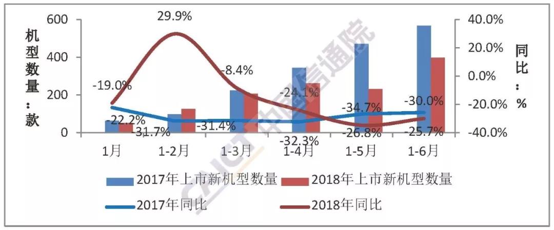 6月国内手机市场出货量同比下降12.4%