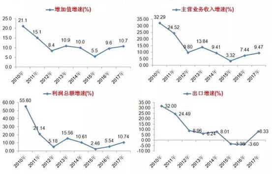 2018年机械工业经济运行形势分析