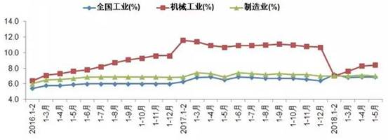 2018年机械工业经济运行形势分析