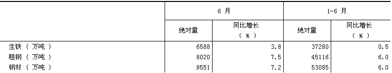 2018年6月全国粗钢产量同比增长7.5%