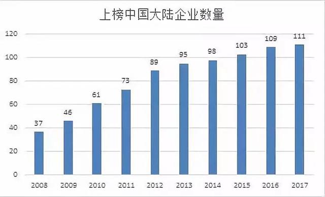 2018世界500强公布：中国120家上榜