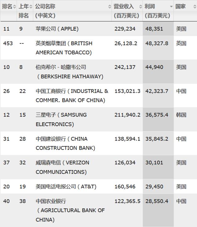 2018世界500强公布：中国120家上榜