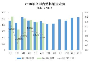 2018年6月内燃机行业市场综述