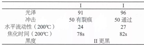 预处理复合原料对粉末涂料的提升