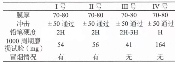 预处理复合原料对粉末涂料的提升