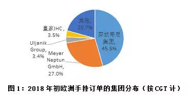 欧洲重点造船集团手持订单分布