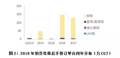 欧洲重点造船集团手持订单分布