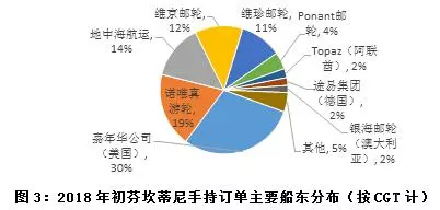 欧洲重点造船集团手持订单分布