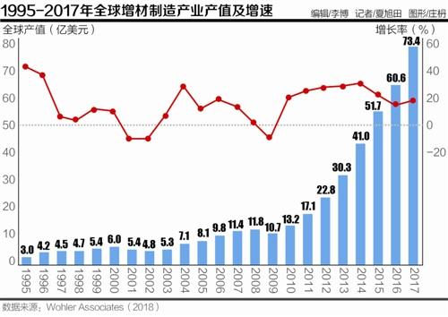 3D打印“春再来” 中国市场仍需整合