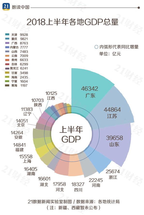 31省市区最新经济排行:广东总量第一 贵州增速再夺冠