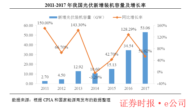 “5·31新政”倒逼光伏行业降成本 最快2019年下半年“平价上网”