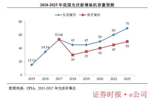 “5·31新政”倒逼光伏行业降成本 最快2019年下半年“平价上网”