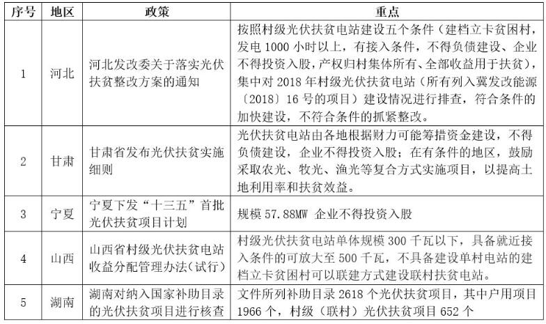 7月光伏政策 国家这地方政府扶持市场重拾信心