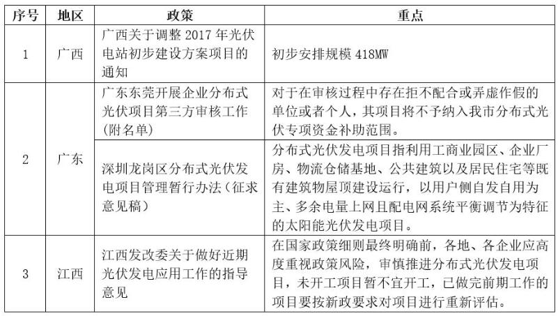 7月光伏政策 国家这地方政府扶持市场重拾信心