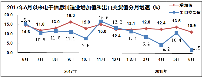 2018年上半年电子信息制造业运行情况