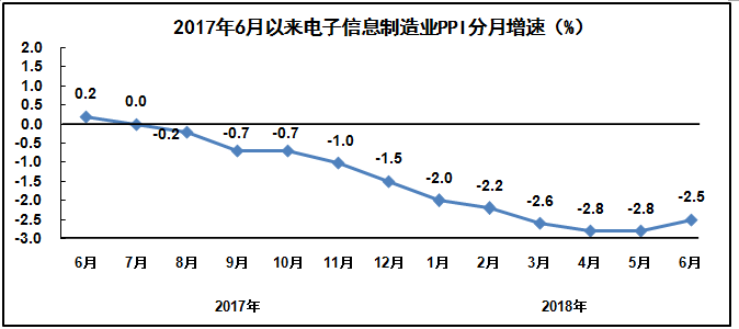 2018年上半年电子信息制造业运行情况