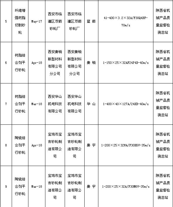 陕西省质监局抽查砂轮产品合格率为100.00% 