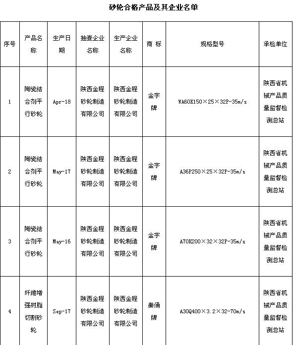 陕西省质监局抽查砂轮产品合格率为100.00% 