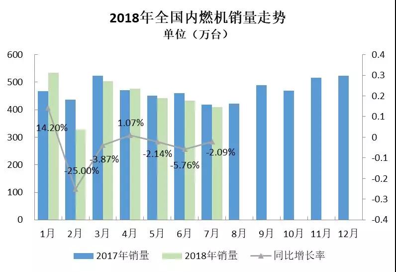 2018年7月内燃机行业市场综述