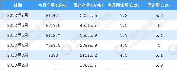 2018年1-7月全国粗钢产量为53284.6万吨 同比增长6.3%