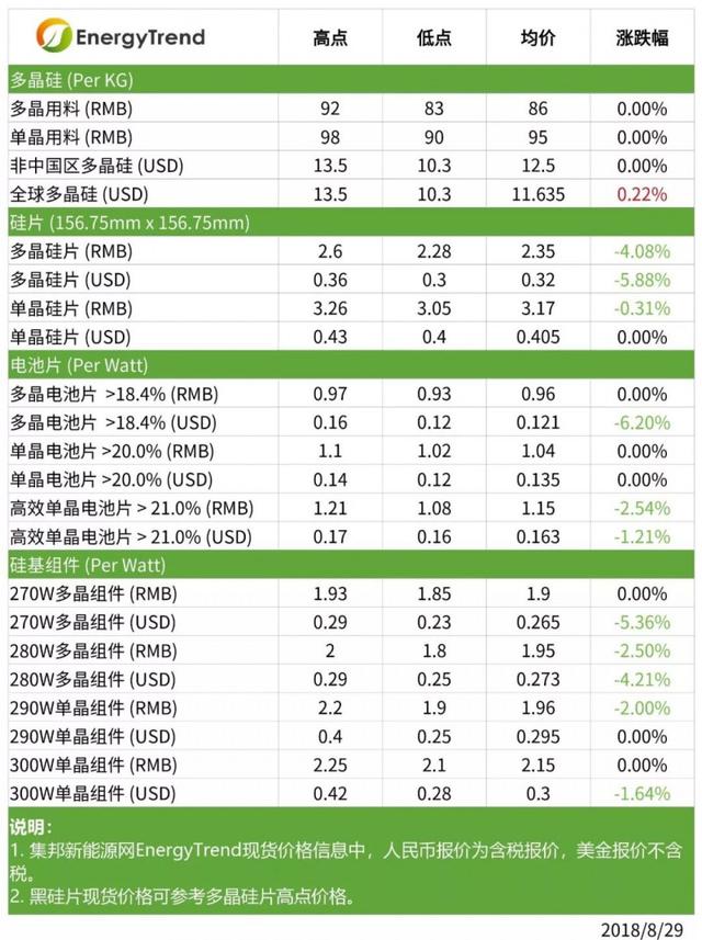 多晶终端需求走弱 硅片价格明显松动 高效单晶电池片持续下调价格