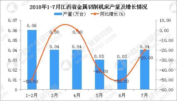 2018年1-7月江西省金属切削机床产量同比下降33.33%