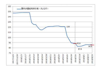 企业检修助多晶硅市场优化调整 进口量同比大幅减少