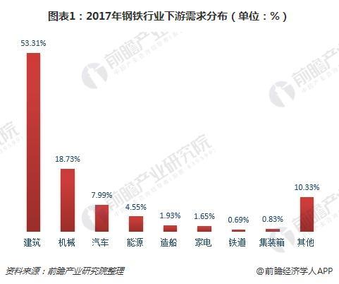 2018年钢铁行业下游需求分析 机械领域需求增长确定