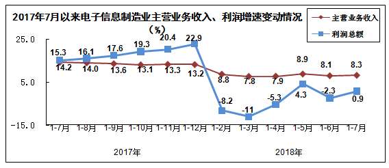 2018年1-7月规模以上电子信息制造业增加值同比增长12.6%