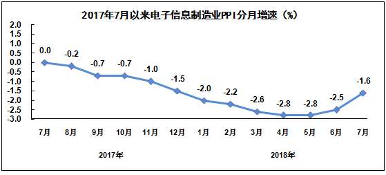 2018年1-7月规模以上电子信息制造业增加值同比增长12.6%