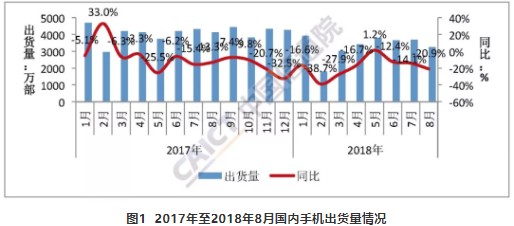 2018年8月国内手机出货量延续下降趋势